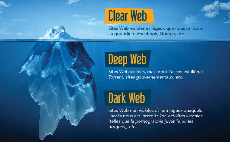 Visuel expliquant le Dark Web Jewpop